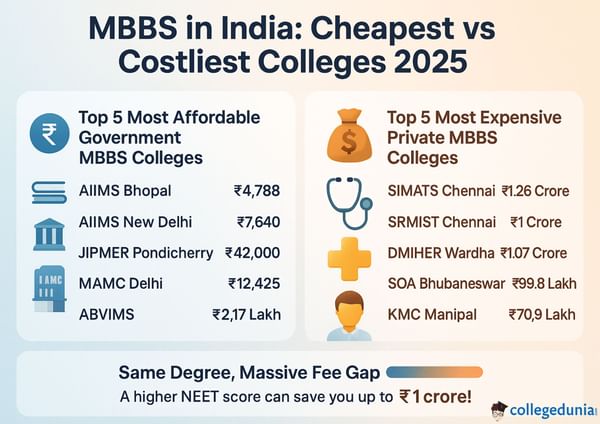 list of the most expensive mbbs colleges vs the cheapest mbbs colleges