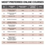 Increase in registration for online courses MBA BBA most popular UGC